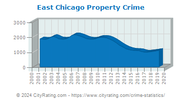 East Chicago Property Crime