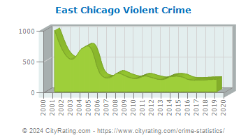 East Chicago Violent Crime