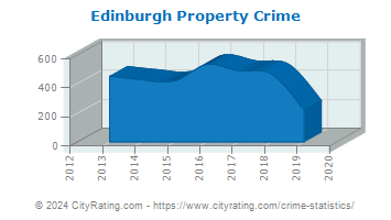 Edinburgh Property Crime