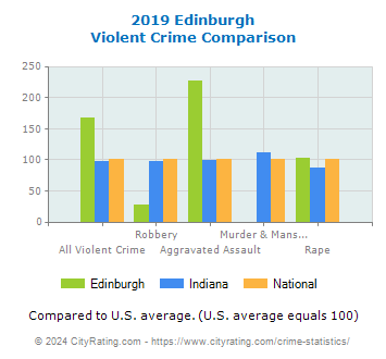 Edinburgh Violent Crime vs. State and National Comparison
