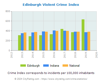 Edinburgh Violent Crime vs. State and National Per Capita
