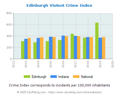 Edinburgh Violent Crime vs. State and National Per Capita