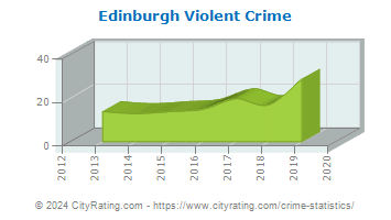 Edinburgh Violent Crime