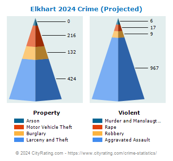 Elkhart Crime 2024