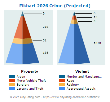 Elkhart Crime 2026