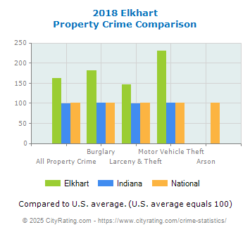 Elkhart Property Crime vs. State and National Comparison