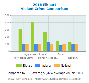 Elkhart Violent Crime vs. State and National Comparison