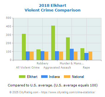 Elkhart Violent Crime vs. State and National Comparison