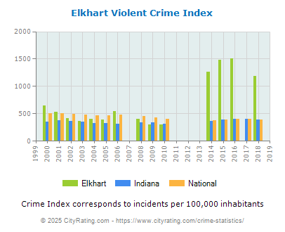 Elkhart Violent Crime vs. State and National Per Capita