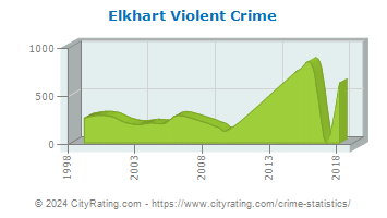 Elkhart Violent Crime