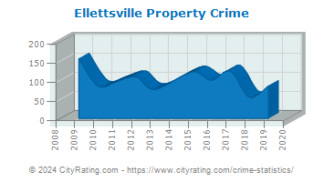 Ellettsville Property Crime