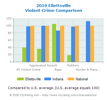 Ellettsville Violent Crime vs. State and National Comparison