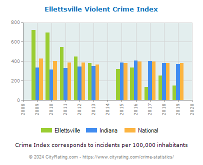 Ellettsville Violent Crime vs. State and National Per Capita