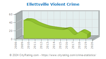 Ellettsville Violent Crime