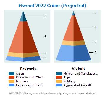 Elwood Crime 2022