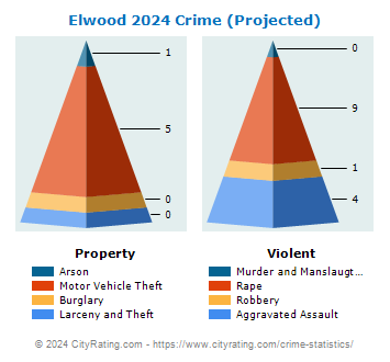 Elwood Crime 2024