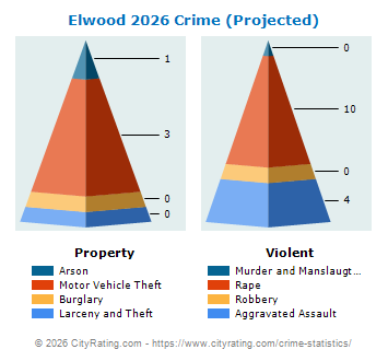 Elwood Crime 2026