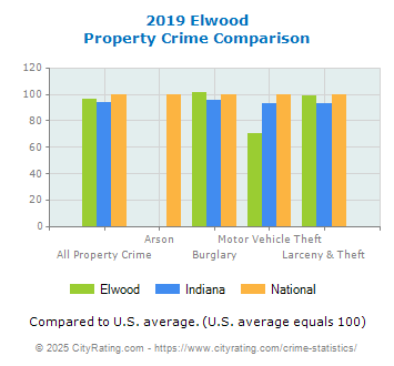 Elwood Property Crime vs. State and National Comparison