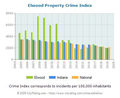 Elwood Property Crime vs. State and National Per Capita