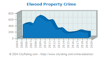 Elwood Property Crime