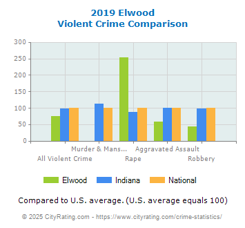 Elwood Violent Crime vs. State and National Comparison