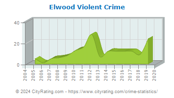 Elwood Violent Crime