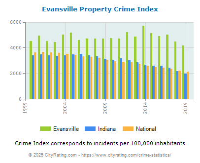 Evansville Property Crime vs. State and National Per Capita