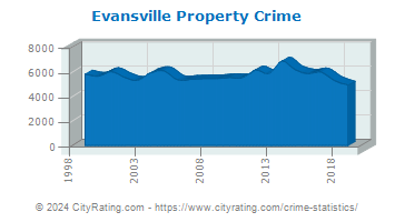 Evansville Property Crime