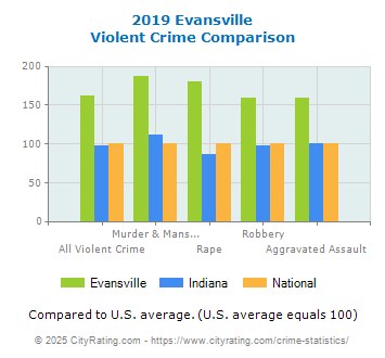 Evansville Violent Crime vs. State and National Comparison