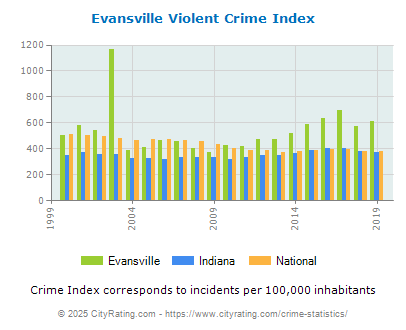 Evansville Violent Crime vs. State and National Per Capita