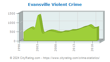 Evansville Violent Crime