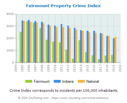 Fairmount Property Crime vs. State and National Per Capita