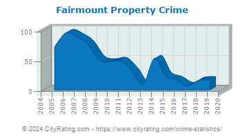 Fairmount Property Crime