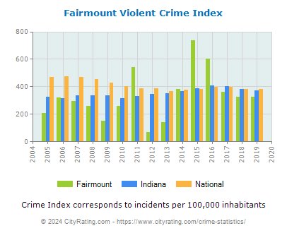 Fairmount Violent Crime vs. State and National Per Capita
