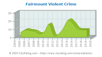 Fairmount Violent Crime