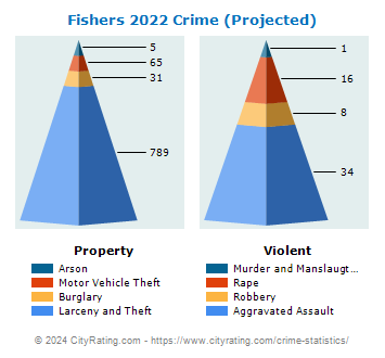 Fishers Crime 2022