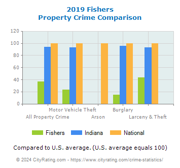 Fishers Property Crime vs. State and National Comparison