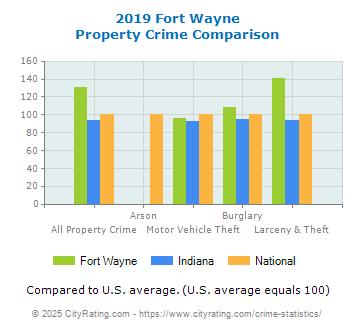 Fort Wayne Property Crime vs. State and National Comparison