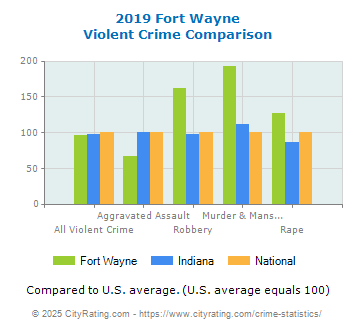 Fort Wayne Violent Crime vs. State and National Comparison