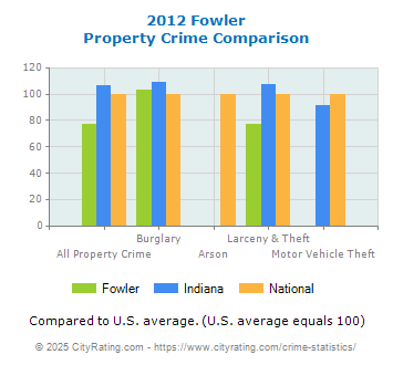 Fowler Property Crime vs. State and National Comparison