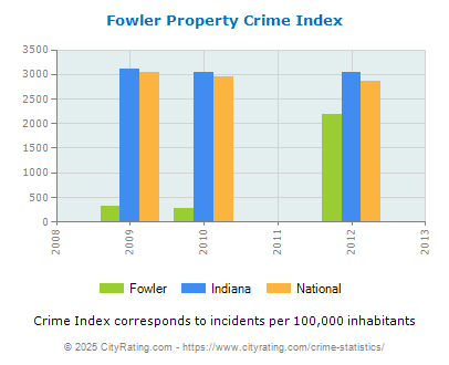 Fowler Property Crime vs. State and National Per Capita