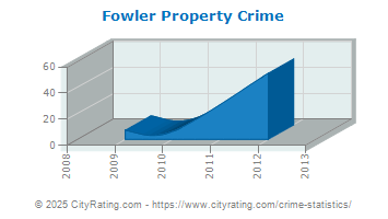 Fowler Property Crime