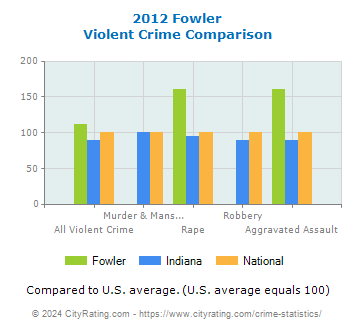 Fowler Violent Crime vs. State and National Comparison