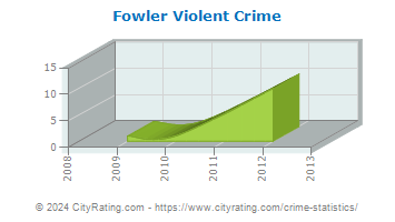 Fowler Violent Crime