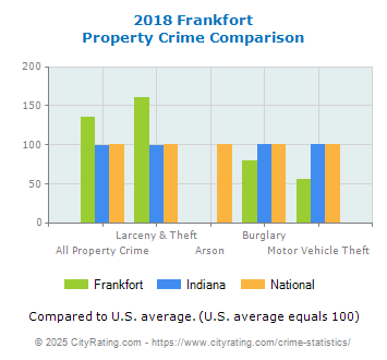 Frankfort Property Crime vs. State and National Comparison