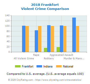 Frankfort Violent Crime vs. State and National Comparison