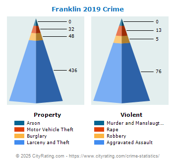 Franklin Crime 2019