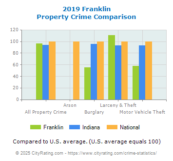 Franklin Property Crime vs. State and National Comparison