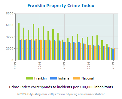 Franklin Property Crime vs. State and National Per Capita