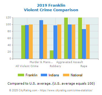 Franklin Violent Crime vs. State and National Comparison